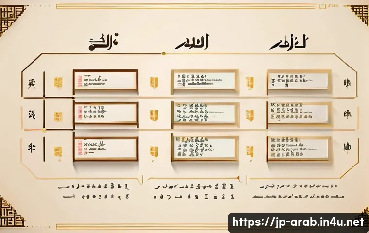 아랍어 문법 기초 - A detailed educational infographic style illustration showing the Arabic verb root system with three...